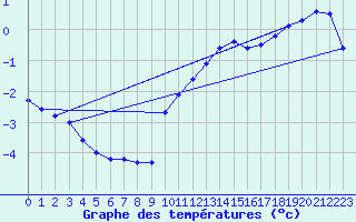 Courbe de tempratures pour Herserange (54)