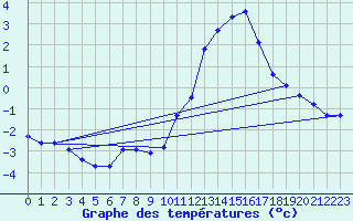 Courbe de tempratures pour Verneuil (78)