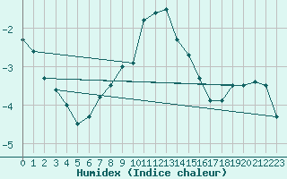 Courbe de l'humidex pour Ble - Binningen (Sw)