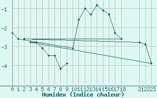 Courbe de l'humidex pour Saint-Haon (43)