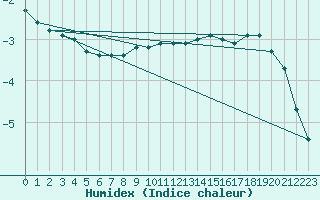 Courbe de l'humidex pour Vaxjo