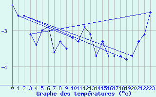 Courbe de tempratures pour Feuerkogel