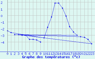 Courbe de tempratures pour Fichtelberg