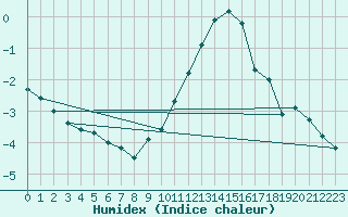 Courbe de l'humidex pour Les Charbonnires (Sw)