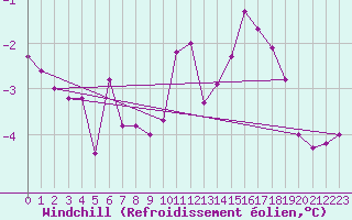Courbe du refroidissement olien pour Kiikala lentokentt