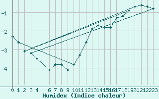 Courbe de l'humidex pour Sivry-Rance (Be)