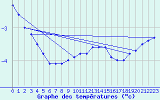 Courbe de tempratures pour Gttingen