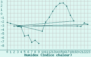 Courbe de l'humidex pour Dijon / Longvic (21)