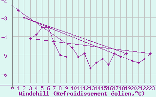 Courbe du refroidissement olien pour Marcenat (15)