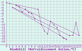 Courbe du refroidissement olien pour Pilatus