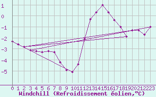 Courbe du refroidissement olien pour Courcelles (Be)