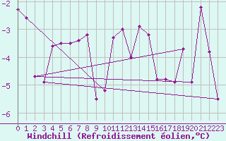Courbe du refroidissement olien pour Gumpoldskirchen
