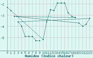 Courbe de l'humidex pour Mont-Aigoual (30)