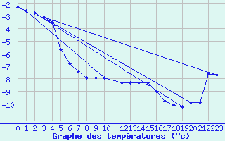 Courbe de tempratures pour Mierkenis