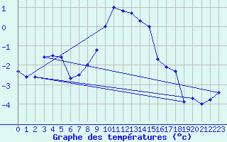 Courbe de tempratures pour Semmering Pass