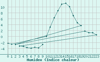 Courbe de l'humidex pour Recoubeau (26)