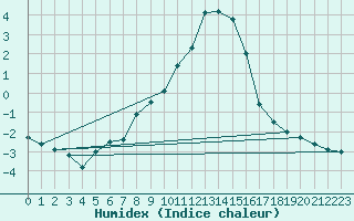 Courbe de l'humidex pour Schmuecke