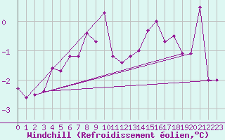 Courbe du refroidissement olien pour Chaumont (Sw)