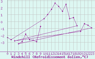 Courbe du refroidissement olien pour Braintree Andrewsfield