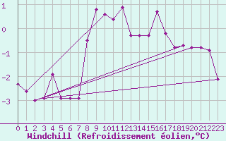 Courbe du refroidissement olien pour Harstena