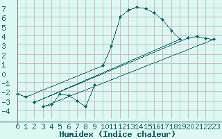 Courbe de l'humidex pour Molina de Aragn