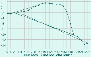 Courbe de l'humidex pour Mierkenis