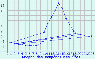 Courbe de tempratures pour Benasque