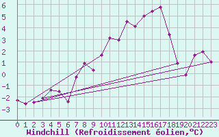 Courbe du refroidissement olien pour Thun