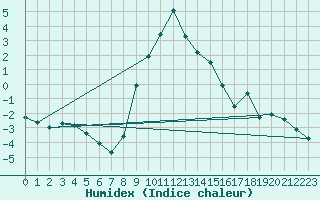 Courbe de l'humidex pour Caransebes