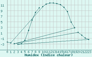 Courbe de l'humidex pour Kemionsaari Kemio Kk