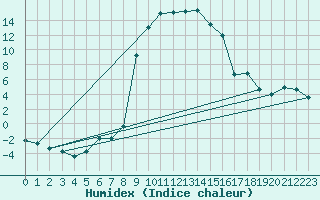 Courbe de l'humidex pour La Brvine (Sw)