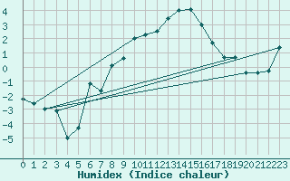 Courbe de l'humidex pour Ineu Mountain