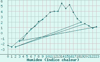 Courbe de l'humidex pour Abisko