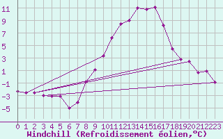 Courbe du refroidissement olien pour Neuruppin