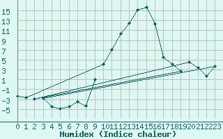 Courbe de l'humidex pour Reinosa