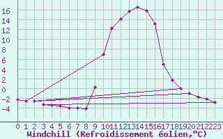 Courbe du refroidissement olien pour Selonnet (04)