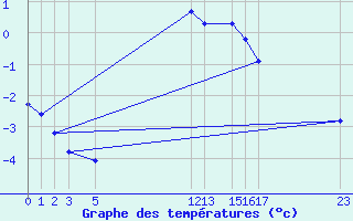 Courbe de tempratures pour Stora Sjoefallet