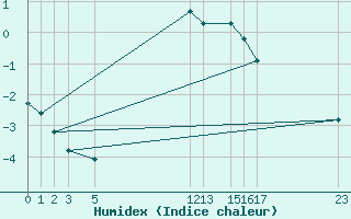 Courbe de l'humidex pour Stora Sjoefallet