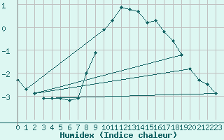 Courbe de l'humidex pour Tholey