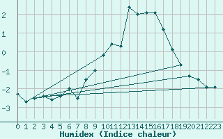 Courbe de l'humidex pour Matro (Sw)