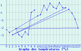 Courbe de tempratures pour Moenichkirchen