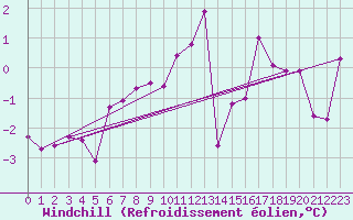 Courbe du refroidissement olien pour Le Grand-Bornand (74)