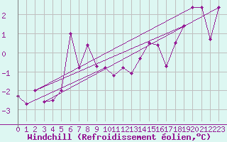 Courbe du refroidissement olien pour Lyon - Saint-Exupry (69)