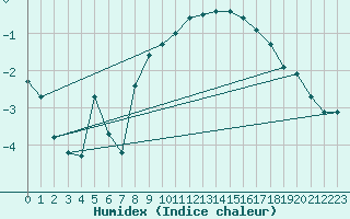 Courbe de l'humidex pour Kuemmersruck