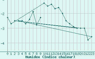 Courbe de l'humidex pour Kustavi Isokari