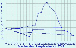 Courbe de tempratures pour Boulc (26)