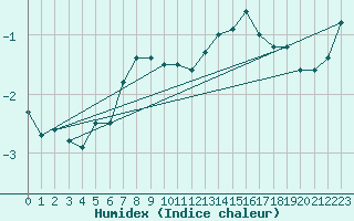 Courbe de l'humidex pour Hammer Odde