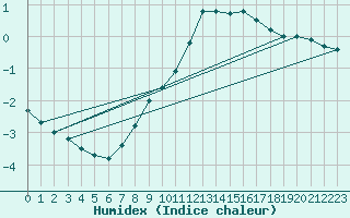 Courbe de l'humidex pour Stuttgart / Schnarrenberg