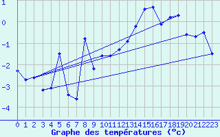 Courbe de tempratures pour Grand Saint Bernard (Sw)