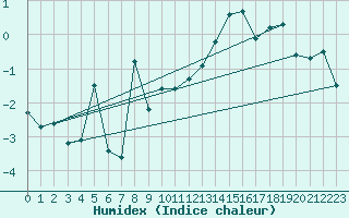 Courbe de l'humidex pour Grand Saint Bernard (Sw)